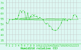 Courbe de l'humidit relative pour Maastricht / Zuid Limburg (PB)