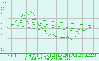 Courbe de l'humidit relative pour Madrid / Barajas (Esp)