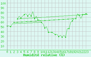 Courbe de l'humidit relative pour Bilbao (Esp)