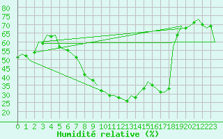 Courbe de l'humidit relative pour Leipzig-Schkeuditz