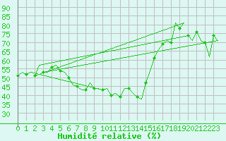 Courbe de l'humidit relative pour Ronchi Dei Legionari