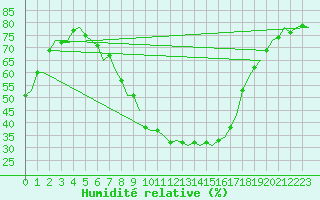 Courbe de l'humidit relative pour Maastricht / Zuid Limburg (PB)