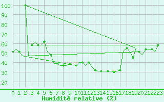 Courbe de l'humidit relative pour Rijeka / Omisalj