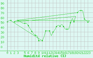 Courbe de l'humidit relative pour Olbia / Costa Smeralda