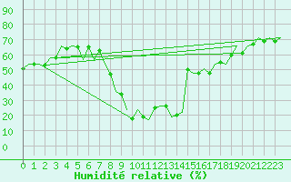 Courbe de l'humidit relative pour Reus (Esp)