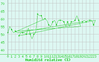 Courbe de l'humidit relative pour Platform P11-b Sea