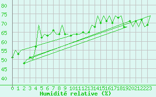 Courbe de l'humidit relative pour Hasvik
