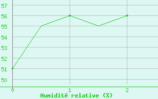 Courbe de l'humidit relative pour Granada / Aeropuerto