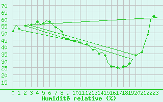 Courbe de l'humidit relative pour Madrid / Barajas (Esp)