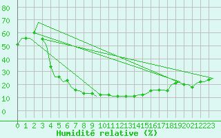 Courbe de l'humidit relative pour Elista