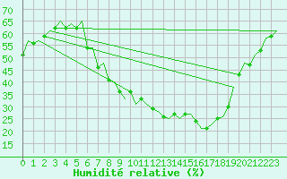 Courbe de l'humidit relative pour Huesca (Esp)