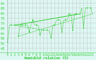 Courbe de l'humidit relative pour St. Peterburg