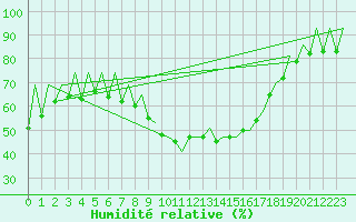 Courbe de l'humidit relative pour Reus (Esp)