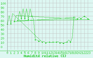 Courbe de l'humidit relative pour Lugano (Sw)