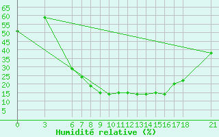 Courbe de l'humidit relative pour Nigde