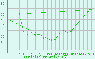 Courbe de l'humidit relative pour Pazin