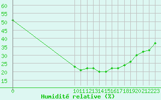 Courbe de l'humidit relative pour La Comella (And)