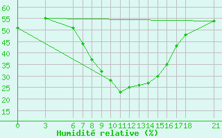 Courbe de l'humidit relative pour Marmaris