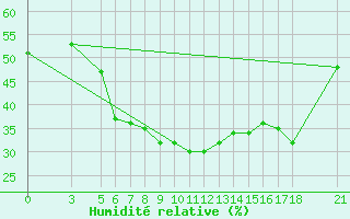 Courbe de l'humidit relative pour Bitlis