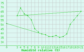 Courbe de l'humidit relative pour Bilogora