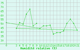 Courbe de l'humidit relative pour Rijeka / Kozala