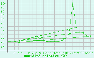 Courbe de l'humidit relative pour Diepenbeek (Be)