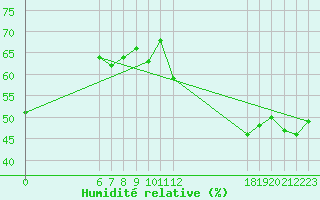 Courbe de l'humidit relative pour Jan (Esp)