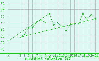 Courbe de l'humidit relative pour Senj