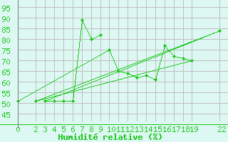 Courbe de l'humidit relative pour Recoules de Fumas (48)