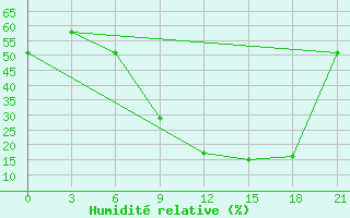 Courbe de l'humidit relative pour Kasserine
