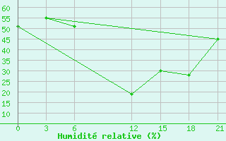 Courbe de l'humidit relative pour Hama