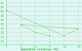 Courbe de l'humidit relative pour Tulun