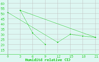 Courbe de l'humidit relative pour Cimljansk