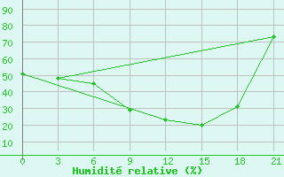 Courbe de l'humidit relative pour Vinnytsia