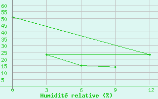 Courbe de l'humidit relative pour Yinchuan