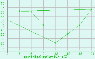 Courbe de l'humidit relative pour Malye Derbety