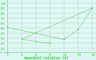 Courbe de l'humidit relative pour Aksa