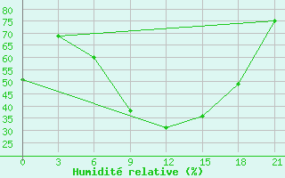 Courbe de l'humidit relative pour Kornesty