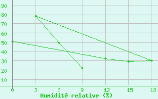 Courbe de l'humidit relative pour Xin Barag Youqi