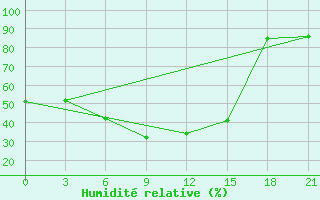 Courbe de l'humidit relative pour Novyj Tor'Jal