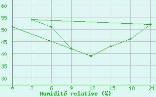 Courbe de l'humidit relative pour Alatyr