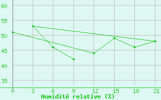 Courbe de l'humidit relative pour Ai-Petri