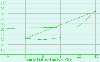 Courbe de l'humidit relative pour Bikin