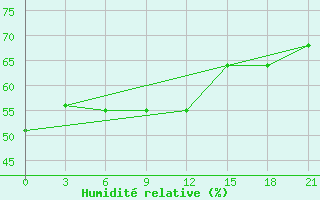 Courbe de l'humidit relative pour Arsk