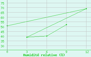 Courbe de l'humidit relative pour Aldan