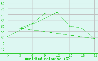 Courbe de l'humidit relative pour Ikaria