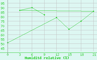 Courbe de l'humidit relative pour Sortavala