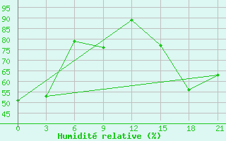 Courbe de l'humidit relative pour Fort Vermilion