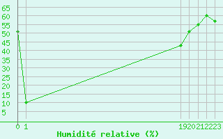 Courbe de l'humidit relative pour le bateau BATFR24