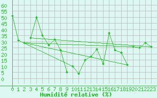 Courbe de l'humidit relative pour Feldberg-Schwarzwald (All)